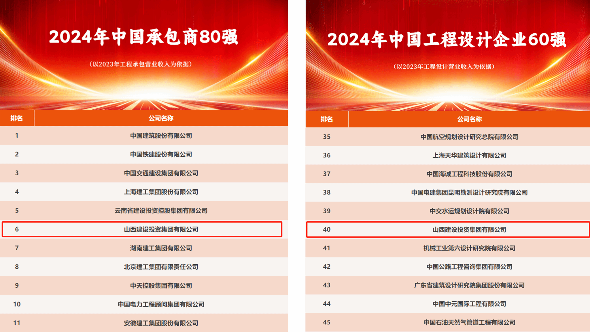 山西建投集团连任“中国承包商80强”-402cc永利集团