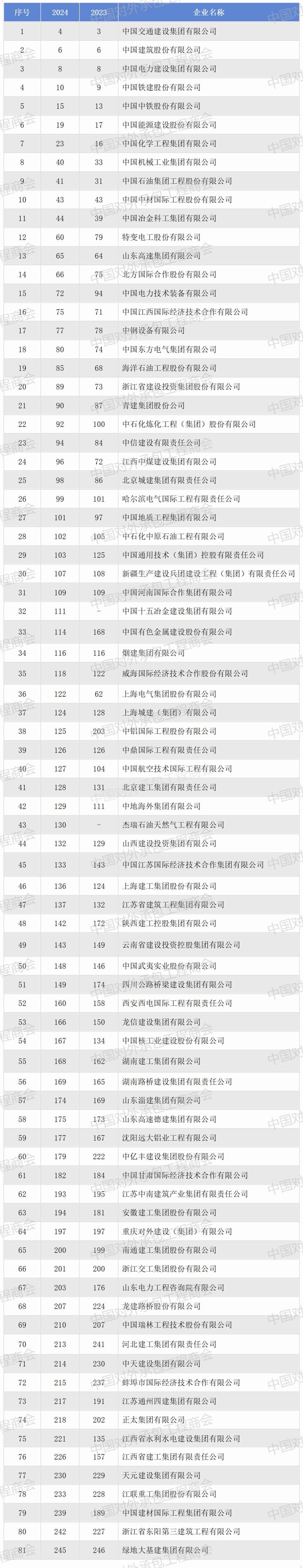 山西建投集团再度连任ENR全球承包商和国际承包商250强-402cc永利集团