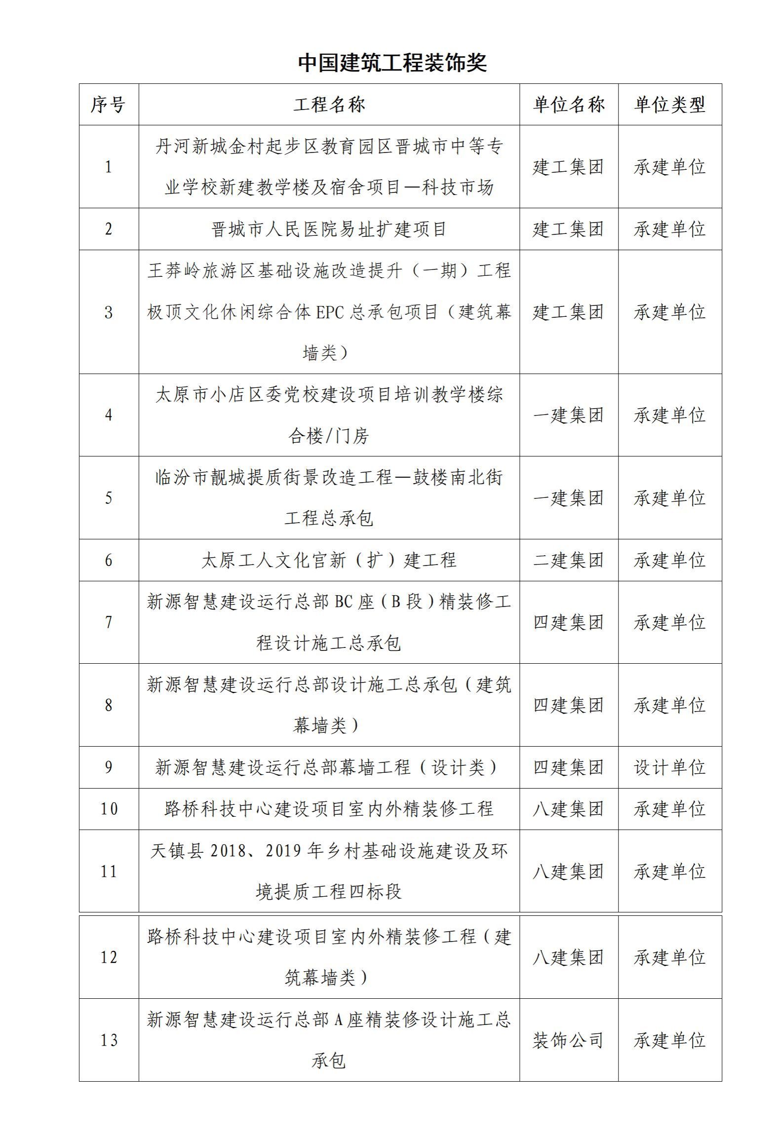 山西建投集团多项工程荣获中国修建工程装饰奖、中国装置工程优质奖-402cc永利集团