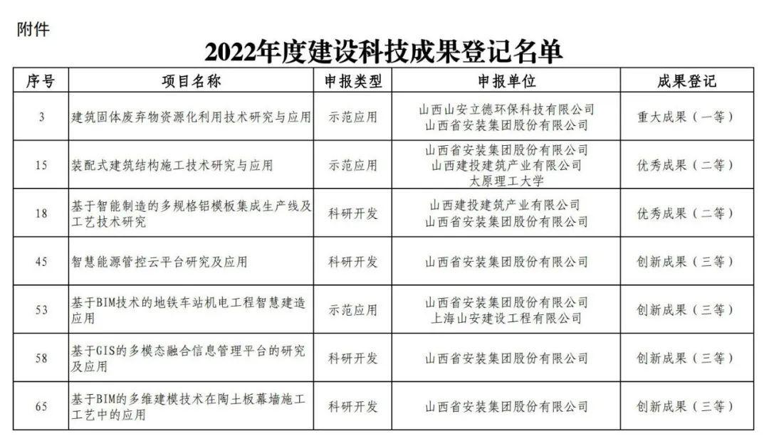 山西建投装置集团七项402cc永利集团科技效果通过山西省住建厅评估-402cc永利集团