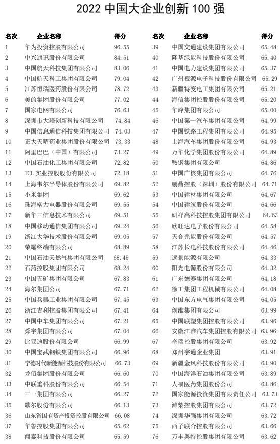 山西建投集团入围中国大企业立异100强