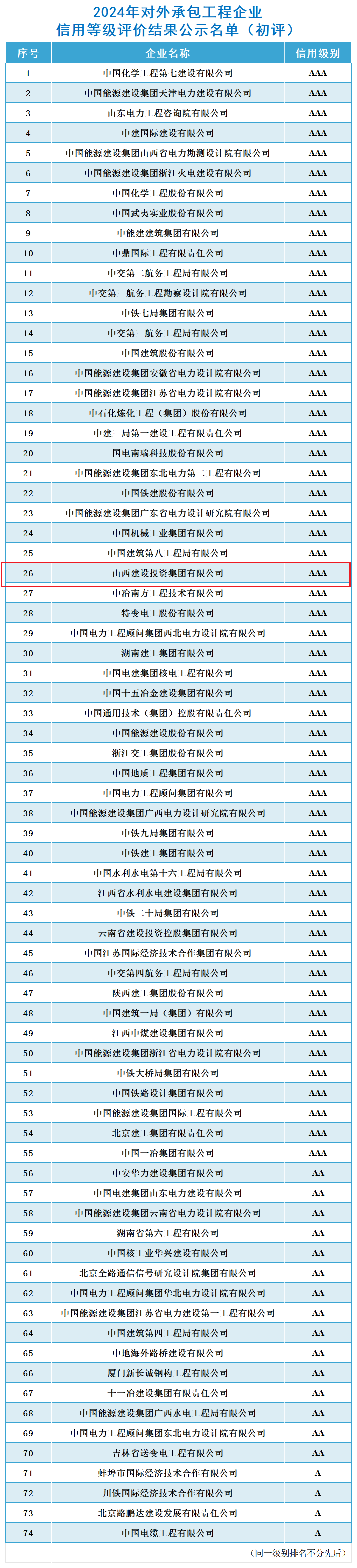 山西建投集团一连7年获评对外承包工程企业最高信用AAA级企业-402cc永利集团