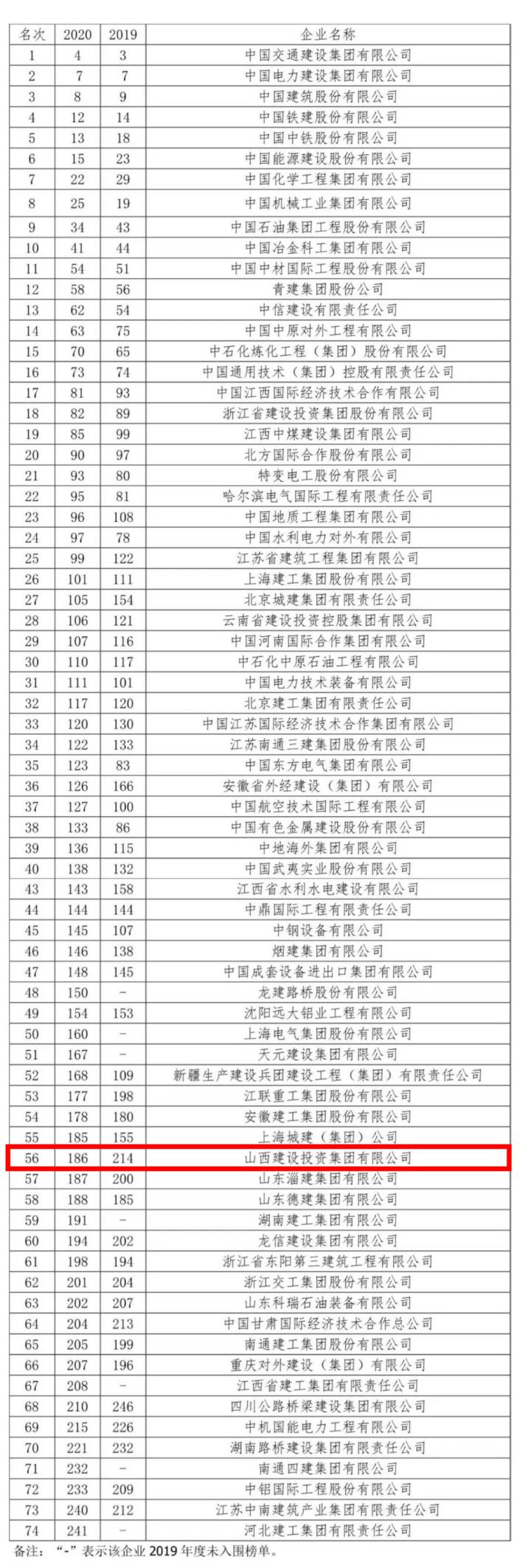 2020ENR榜单揭晓，，，山西建投三度连任“全球最大250家国际承包商”-402cc永利集团