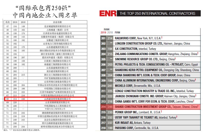 上升32名！山西建投再次入选ENR250强！-402cc永利集团
