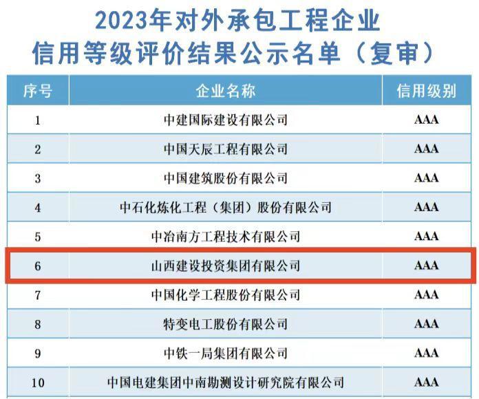 山西建投集团一连6年获评对外承包工程企业最高信用品级——“AAA”信用评级
