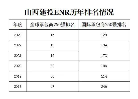 山西建投集团全球承包商和国际承包商排名再立异高-402cc永利集团