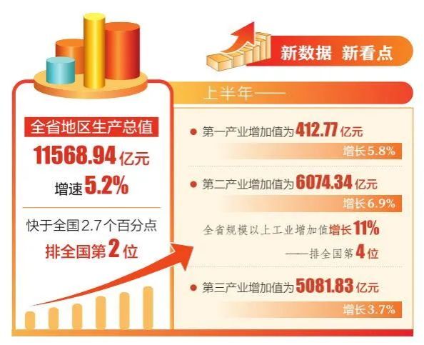 5.2%！上半年山西经济增速排天下第二-402cc永利集团