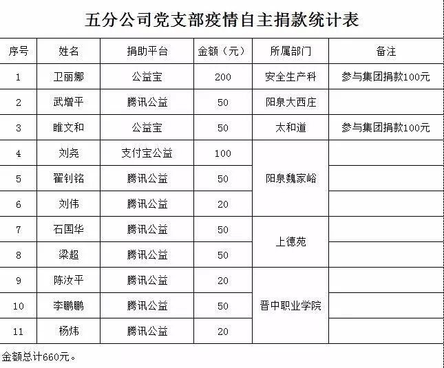 捐钱驰援  全力以赴——山西建投建工集团助力战“疫”在行动-402cc永利集团