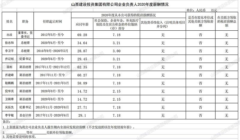 402cc永利集团企业认真人2020年度薪酬情形