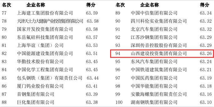 山西建投集团入围中国大企业立异100强-402cc永利集团