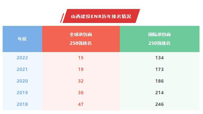 山西建投全球承包商和国际承包商排名一连五年攀升