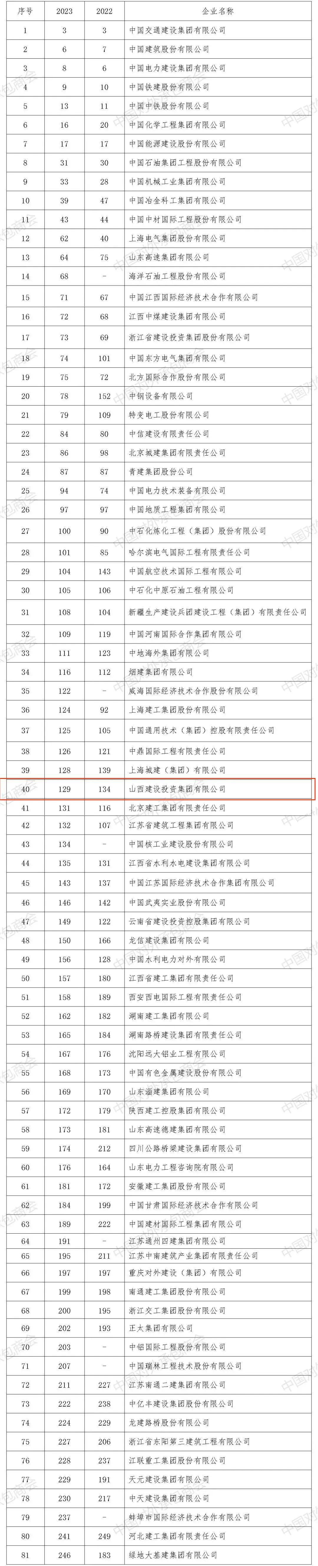 山西建投集团全球承包商和国际承包商排名再立异高-402cc永利集团