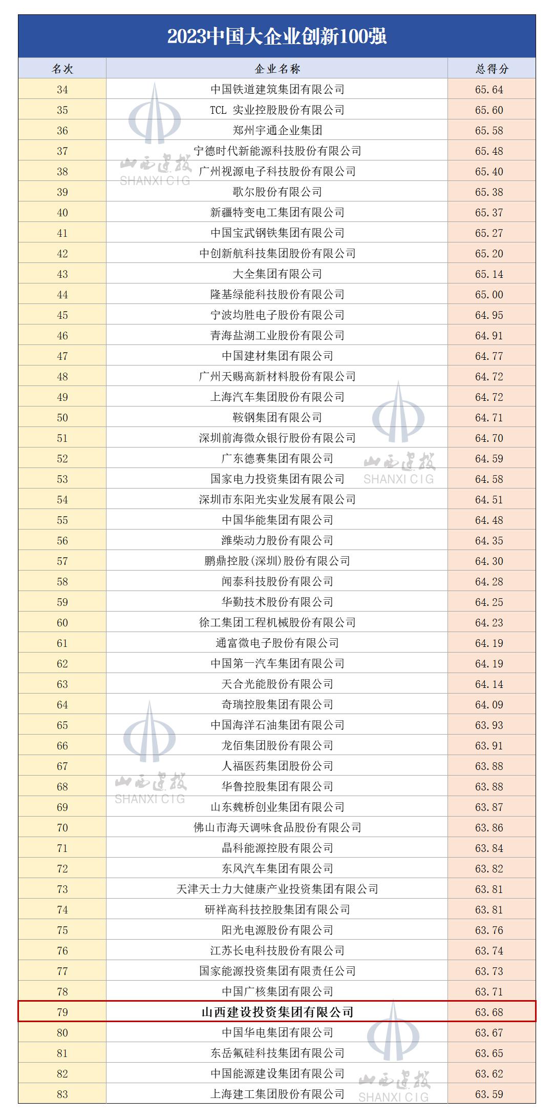 山西建投集团位列“2023中国企业500强”第193位同比提升22位-402cc永利集团