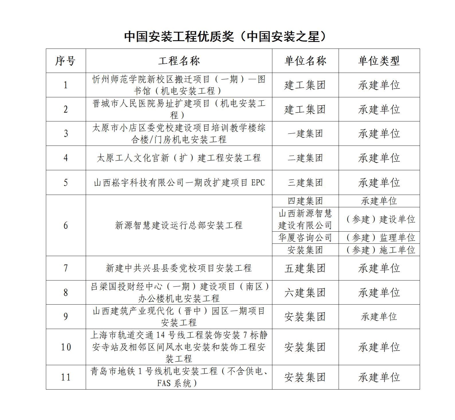 山西建投集团多项工程荣获中国修建工程装饰奖、中国装置工程优质奖-402cc永利集团