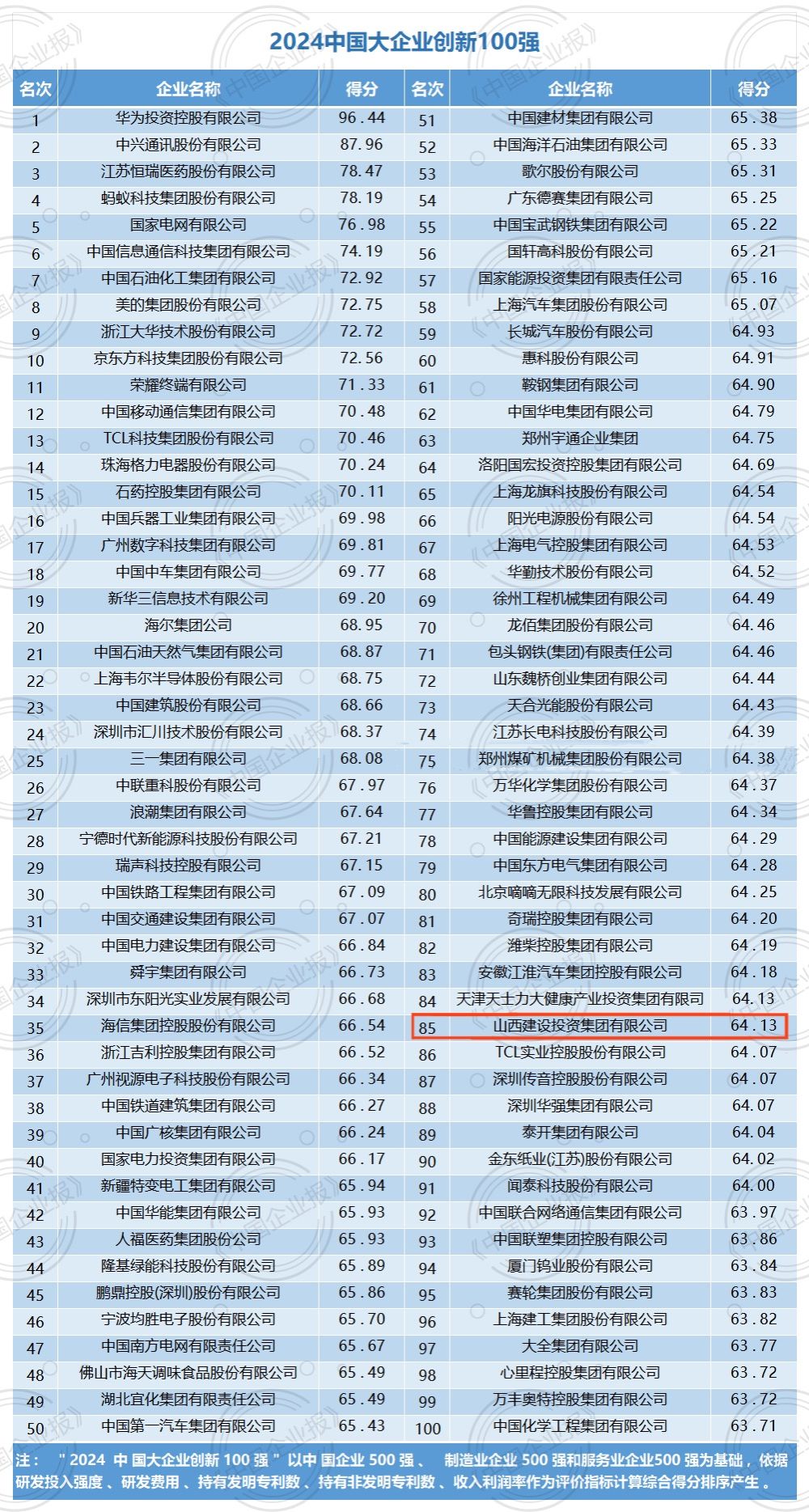 山西建投集团入选2024中国大企业立异100强